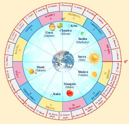 Maharishi Jyotishi - Time of Birth