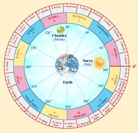 Maharishi Jyotish Nakshatras