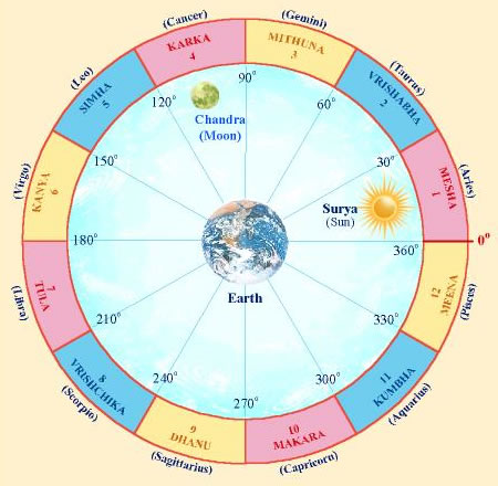 Maharishi Jyotish Rashi